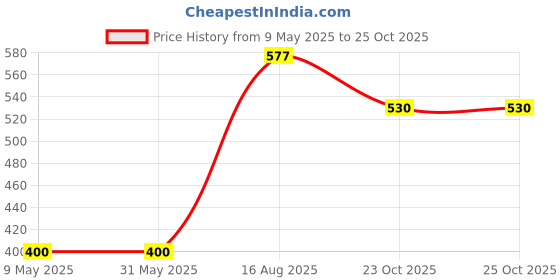 industrybuying.com TE CONNECTIVITY CURRENT SENSE RES, 0R068, 5%, 750 MW, TLM2HER068JTE (Pack of 10) te connectivity Price History Graph from 9 May 2025 to 23 Oct 2025