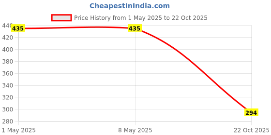 industrybuying.com TE CONNECTIVITY CURRENT SENSE RES, 0R082, 1%, 250 MW, TLM2ADR082FTD (Pack of 10) te connectivity Price History Graph from 1 May 2025 to 22 Oct 2025