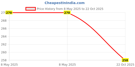 industrybuying.com TE CONNECTIVITY CURRENT SENSE RES, 0R082, 5%, 250 MW, TLM2AER082JTD (Pack of 10) te connectivity Price History Graph from 8 May 2025 to 22 Oct 2025