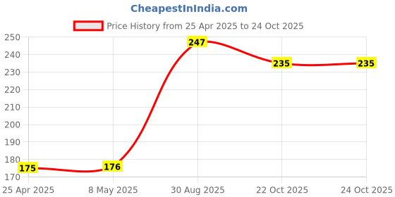 industrybuying.com TE CONNECTIVITY CURRENT SENSE RES, 0R1, 5%, 500 MW, 1206, RLP73K2BR10JTD (Pack of 10) te connectivity Price History Graph from 25 Apr 2025 to 24 Oct 2025