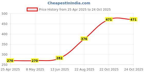 industrybuying.com TE CONNECTIVITY CURRENT SENSE RES, 0R13, 5%, 2 W, 2512, RLP73K3AR13JTE (Pack of 5) te connectivity Price History Graph from 25 Apr 2025 to 24 Oct 2025
