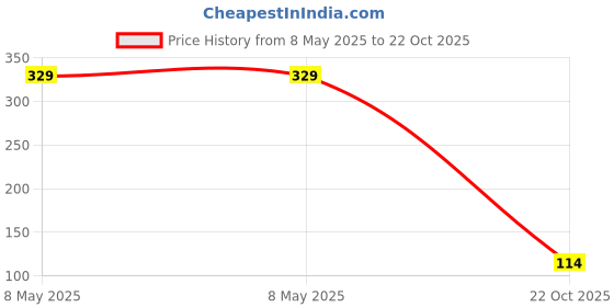 industrybuying.com TE CONNECTIVITY CURRENT SENSE RES, 0R15, 5%, 2 W, 2512, RLP73K3AR15JTE (Pack of 5) te connectivity Price History Graph from 8 May 2025 to 22 Oct 2025
