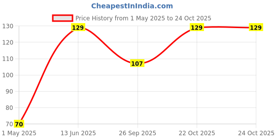 industrybuying.com TE CONNECTIVITY CURRENT SENSE RES, 0R16, 1%, 2 W, 2512, RLP73K3AR16FTDF te connectivity Price History Graph from 1 May 2025 to 24 Oct 2025