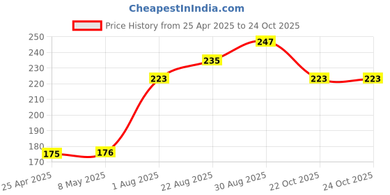 industrybuying.com TE CONNECTIVITY CURRENT SENSE RES, 0R2, 5%, 500 MW, 1206, RLP73K2BR20JTD (Pack of 10) te connectivity Price History Graph from 25 Apr 2025 to 24 Oct 2025