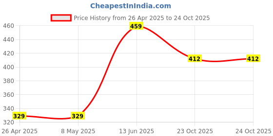 industrybuying.com TE CONNECTIVITY CURRENT SENSE RES, 0R22, 5%, 2 W, 2512, RLP73K3AR22JTE (Pack of 5) te connectivity Price History Graph from 26 Apr 2025 to 23 Oct 2025