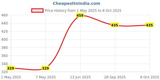 industrybuying.com TE CONNECTIVITY CURRENT SENSE RES, 0R47, 5%, 2 W, 2512, RLP73K3AR47JTE (Pack of 5) te connectivity Price History Graph from 1 May 2025 to 7 Oct 2025