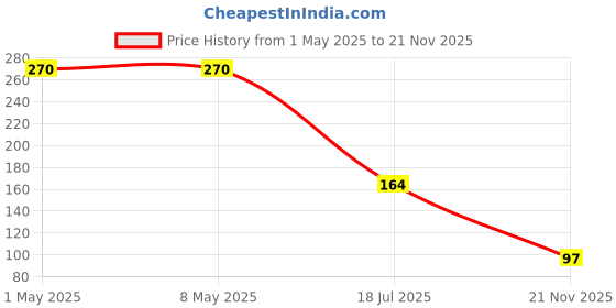 industrybuying.com TE CONNECTIVITY CURRENT SENSE RES, 0R68, 5%, 500 MW, RLP73K2BR68JTD (Pack of 10) te connectivity Price History Graph from 1 May 2025 to 21 Nov 2025