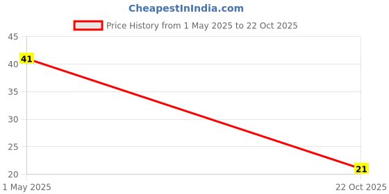 industrybuying.com TE CONNECTIVITY CURRENT SENSE RES, 1R, 1%, 500 MW, 1206, RLP73K2B1R0FTDF te connectivity Price History Graph from 1 May 2025 to 22 Oct 2025