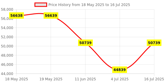 industrybuying.com TE CONNECTIVITY D Sub Backshell, 180Deg, Size Dc, Mbdsm-U4Shr0-15-30-1-C-H te connectivity Price History Graph from 18 May 2025 to 16 Jul 2025