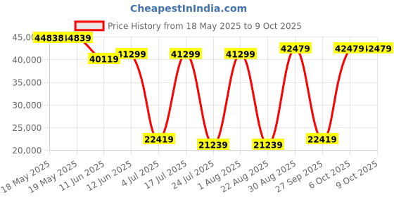 industrybuying.com TE CONNECTIVITY D Sub Backshell, 180Deg, Size Dc, Mbdsm-U4Tmr0-15-30-1-C-H te connectivity Price History Graph from 18 May 2025 to 8 Oct 2025