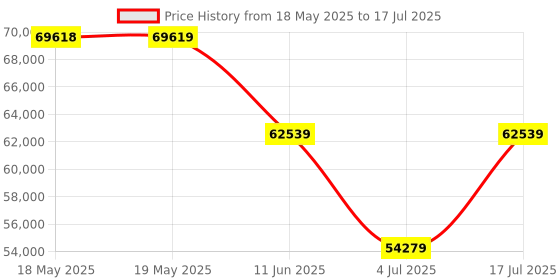 industrybuying.com TE CONNECTIVITY D Sub Backshell, 180Deg, Size Dd, Mbdsm-U5Shr0-16-30-1-C-H te connectivity Price History Graph from 18 May 2025 to 17 Jul 2025