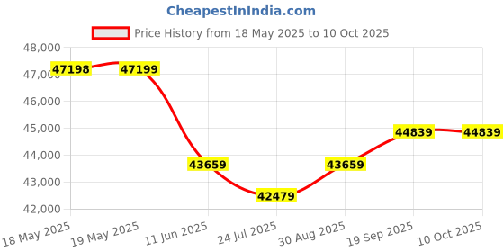 industrybuying.com TE CONNECTIVITY D Sub Backshell, 180Deg, Size Dd, Mbdsm-U5Tmr0-16-30-1-C-H te connectivity Price History Graph from 18 May 2025 to 9 Oct 2025