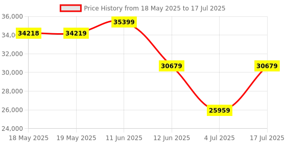 industrybuying.com TE CONNECTIVITY D Sub Backshell, 180Deg, Size De, Mbdsm-U1Shr0-08-30-1-C-H te connectivity Price History Graph from 18 May 2025 to 17 Jul 2025