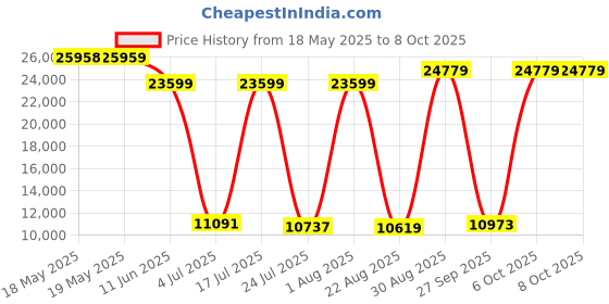 industrybuying.com TE CONNECTIVITY D Sub Backshell, 180Deg, Size Df, Mbdsm-U6Shr0-18-30-1-C-H te connectivity Price History Graph from 18 May 2025 to 8 Oct 2025