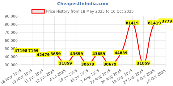 industrybuying.com TE CONNECTIVITY D Sub Backshell, 180Deg, Size Df, Mbdsm-U6Tmr0-18-30-1-C-H te connectivity Price History Graph from 18 May 2025 to 10 Oct 2025