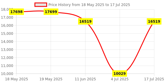 industrybuying.com TE CONNECTIVITY D Sub Backshell, 90 Deg, Size Da, Mbdsm-E2Smr0-07-35-1-C-H te connectivity Price History Graph from 18 May 2025 to 17 Jul 2025