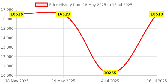 industrybuying.com TE CONNECTIVITY D Sub Backshell, 90 Deg, Size Db, Mbdsm-E3Smr0-07-35-1-C-H te connectivity Price History Graph from 18 May 2025 to 16 Jul 2025