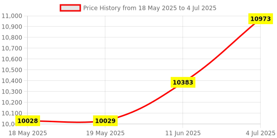 industrybuying.com TE CONNECTIVITY D Sub Backshell, 90 Deg, Size Dc, Mbdsm-E4Smr0-07-35-1-C-H te connectivity Price History Graph from 18 May 2025 to 4 Jul 2025
