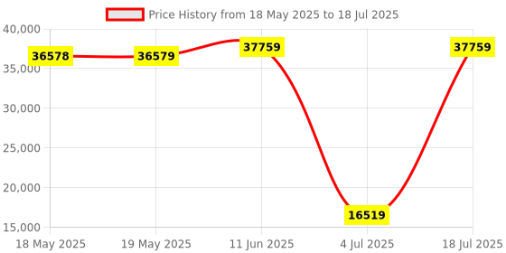 industrybuying.com TE CONNECTIVITY D Sub Backshell, 90 Deg, Size Dd, Mbdsm-E5Smr0-09-45-1-C-H te connectivity Price History Graph from 18 May 2025 to 4 Jul 2025