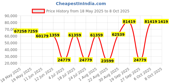industrybuying.com TE CONNECTIVITY D Sub Backshell, 90Deg, Size Da, Mbdsm-E2Tmr0-07-36-1-C-H te connectivity Price History Graph from 18 May 2025 to 8 Oct 2025