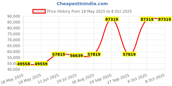 industrybuying.com TE CONNECTIVITY D Sub Backshell, 90Deg, Size Da, Mbdsm-S2Tmr0-07-35-1-C-H te connectivity Price History Graph from 18 May 2025 to 7 Oct 2025