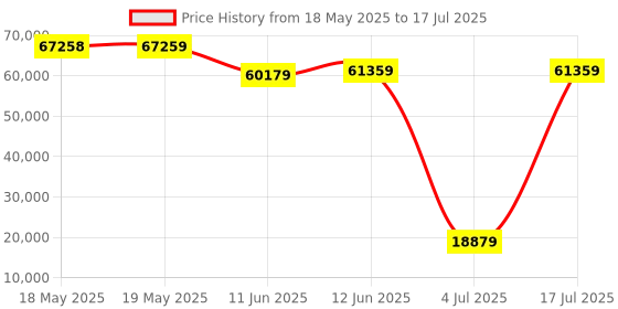 industrybuying.com TE CONNECTIVITY D Sub Backshell, 90Deg, Size Db, Mbdsm-E3Tmr0-07-36-1-C-H te connectivity Price History Graph from 18 May 2025 to 17 Jul 2025