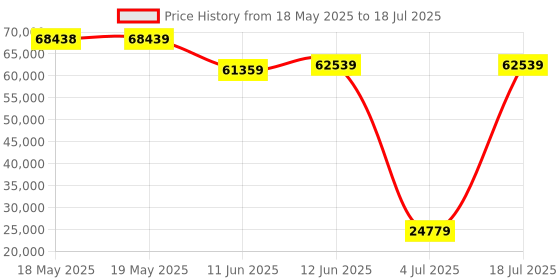 industrybuying.com TE CONNECTIVITY D Sub Backshell, 90Deg, Size Dc, Mbdsm-E4Tmr0-07-36-1-C-H te connectivity Price History Graph from 18 May 2025 to 4 Jul 2025