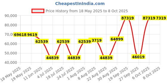 industrybuying.com TE CONNECTIVITY D Sub Backshell, 90Deg, Size Dc, Mbdsm-S4Tmr0-07-35-1-C-H te connectivity Price History Graph from 18 May 2025 to 8 Oct 2025