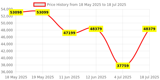 industrybuying.com TE CONNECTIVITY D Sub Backshell, 90Deg, Size De, Mbdsm-S1Tmr0-06-35-1-C-H te connectivity Price History Graph from 18 May 2025 to 18 Jul 2025