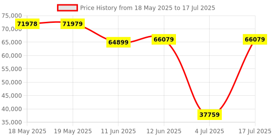 industrybuying.com TE CONNECTIVITY D Sub Backshell, 90Deg, Size Df, Mbdsm-E6Tmr0-10-48-1-C-H te connectivity Price History Graph from 18 May 2025 to 17 Jul 2025
