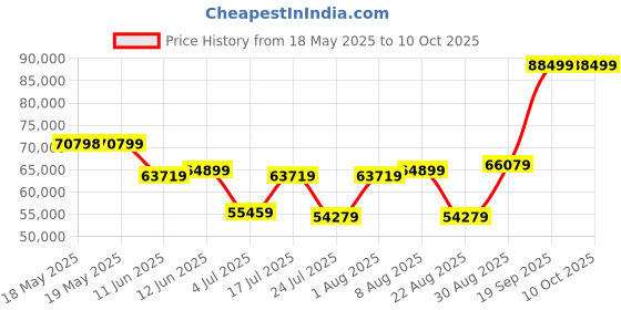 industrybuying.com TE CONNECTIVITY D Sub Backshell, 90Deg, Size Df, Mbdsm-S6Tmr0-10-35-1-C-H te connectivity Price History Graph from 18 May 2025 to 10 Oct 2025