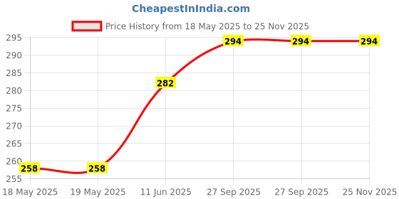 industrybuying.com TE CONNECTIVITY D-Sub Conn, Plug, 9Pos, Through Hole, 2301826-1 te connectivity Price History Graph from 18 May 2025 to 25 Nov 2025