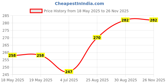 industrybuying.com TE CONNECTIVITY D-Sub Conn, Plug, 9Pos, Through Hole, 2301843-1 te connectivity Price History Graph from 18 May 2025 to 25 Nov 2025