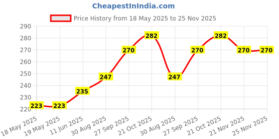 industrybuying.com TE CONNECTIVITY D-Sub Conn, Plug, 9Pos, Through Hole, 2301843-2 te connectivity Price History Graph from 18 May 2025 to 25 Nov 2025