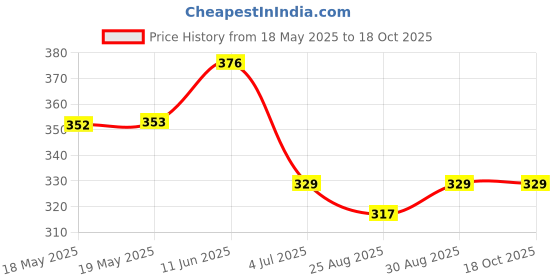 industrybuying.com TE CONNECTIVITY D-Sub Conn, Rcpt, 15Pos, Through Hole, 2301840-1 te connectivity Price History Graph from 18 May 2025 to 18 Oct 2025