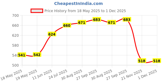 industrybuying.com TE CONNECTIVITY D-Sub Conn, Rcpt, 15Pos, Through Hole, 2301845-2 te connectivity Price History Graph from 18 May 2025 to 30 Nov 2025