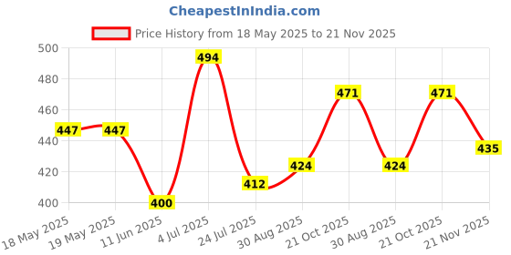 industrybuying.com TE CONNECTIVITY D-Sub Conn, Rcpt, 25Pos, Through Hole, 2301841-2 te connectivity Price History Graph from 18 May 2025 to 21 Nov 2025