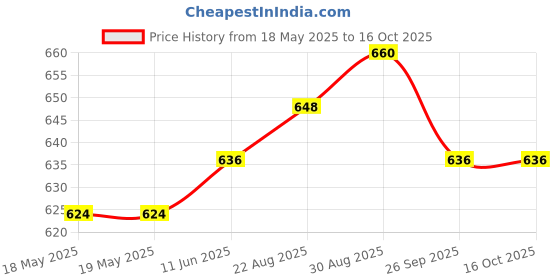industrybuying.com TE CONNECTIVITY D-Sub Conn, Rcpt, 37Pos, Through Hole, 2301842-1 te connectivity Price History Graph from 18 May 2025 to 16 Oct 2025