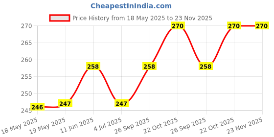 industrybuying.com TE CONNECTIVITY D-Sub Conn, Rcpt, 9Pos, Through Hole, 2301838-1 te connectivity Price History Graph from 18 May 2025 to 23 Nov 2025