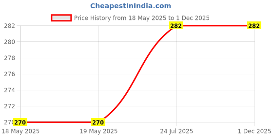 industrybuying.com TE CONNECTIVITY D-Sub Conn, Rcpt, 9Pos, Through Hole, 2301844-1 te connectivity Price History Graph from 18 May 2025 to 30 Nov 2025