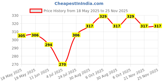 industrybuying.com TE CONNECTIVITY D-Sub Conn, Rcpt, 9Pos, Through Hole, 2301844-2 te connectivity Price History Graph from 18 May 2025 to 24 Nov 2025
