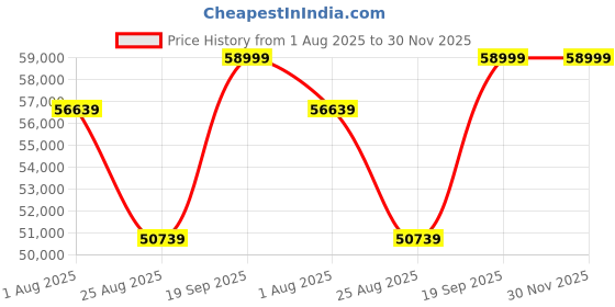 industrybuying.com TE CONNECTIVITY Daughter Card Assy, 67.3, Edge Launch, 2332714-2 te connectivity Price History Graph from 1 Aug 2025 to 30 Nov 2025