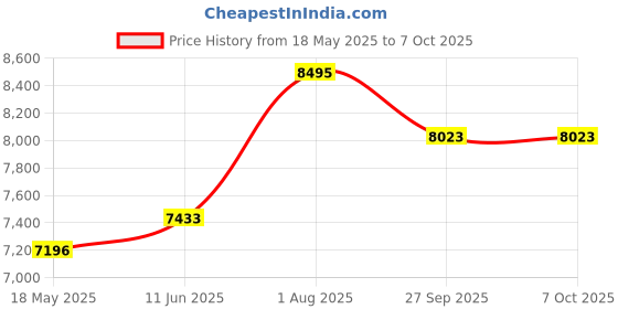 industrybuying.com TE CONNECTIVITY Float Switch, Extended, Vert.., Fevs722-51 te connectivity Price History Graph from 18 May 2025 to 6 Oct 2025