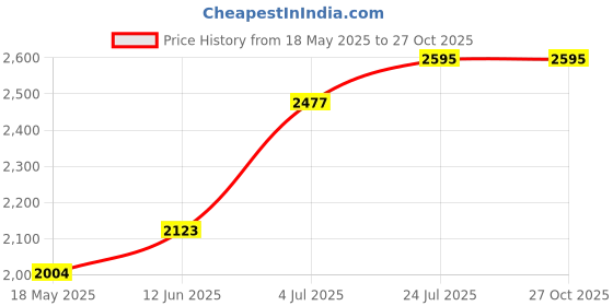 industrybuying.com TE CONNECTIVITY Float Switch, Horiz, Fls801-51 te connectivity Price History Graph from 18 May 2025 to 27 Oct 2025