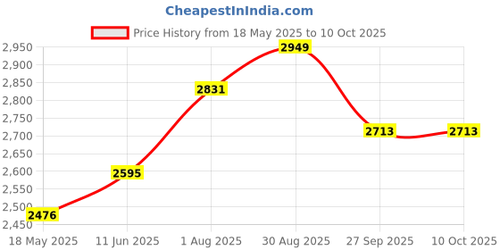 industrybuying.com TE CONNECTIVITY Float Switch, Horiz., Lds803-51 te connectivity Price History Graph from 18 May 2025 to 7 Oct 2025