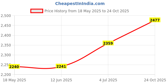 industrybuying.com TE CONNECTIVITY Float Switch, Horiz, Ls403-51 te connectivity Price History Graph from 18 May 2025 to 24 Oct 2025