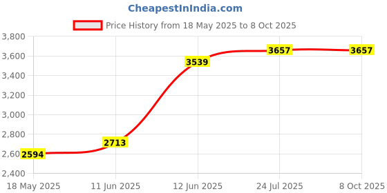 industrybuying.com TE CONNECTIVITY Float Switch, R/A., Rs801-51 te connectivity Price History Graph from 18 May 2025 to 7 Oct 2025