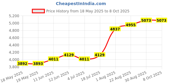 industrybuying.com TE CONNECTIVITY Flow Sensor, Gas, Liquid, 1Lpm, 10Bar, Fs-02 te connectivity Price History Graph from 18 May 2025 to 7 Oct 2025