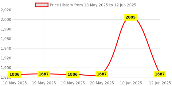 industrybuying.com TE CONNECTIVITY Flow Sensor, Spst-No, 0.6Lpm, 10Bar, Fcs-01 te connectivity Price History Graph from 18 May 2025 to 12 Jun 2025