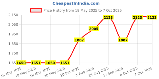 industrybuying.com TE CONNECTIVITY Flow Sensor, Spst-No, 0.6Lpm, 10Bar, Fcs-05 te connectivity Price History Graph from 18 May 2025 to 6 Oct 2025